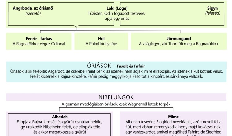 A Nibelung-lakópark